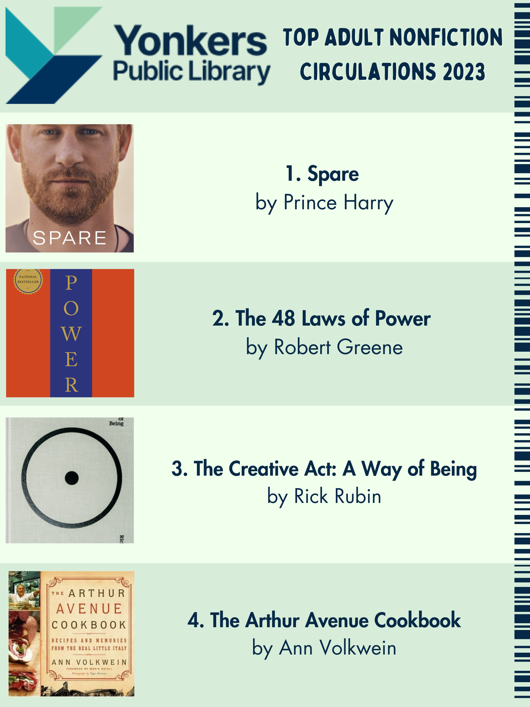 Top Adult Nonfiction Circulations 2023. Spare, The 48 Laws of Power, The Creative Act: A Way of Being and The Arthur Avenue Cookbook.