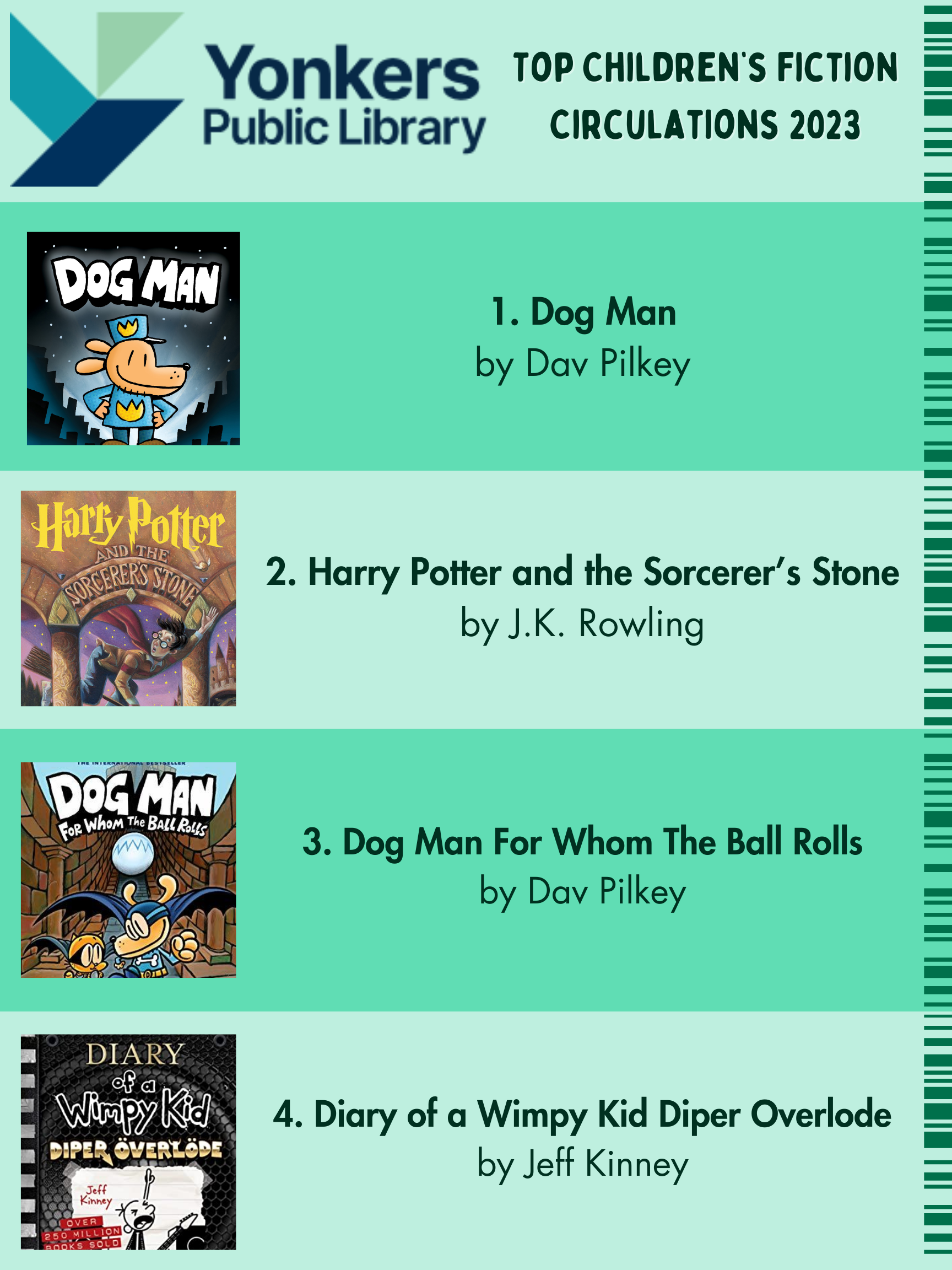 Top Children's Fiction Circulations 2023. Dog Man, Harry Potter and the Sorcerer's Stone, Dog Man For Who The Ball Rolls, and Diary of a Wimpy Kid: Diper Overlode.