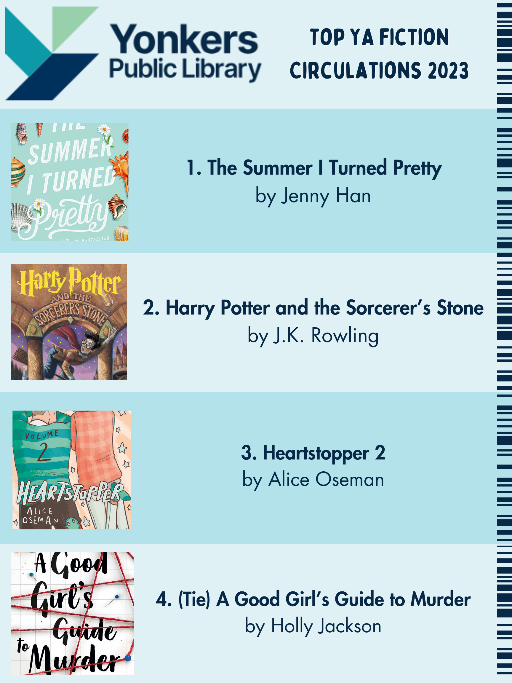 Top YA Fiction Circulations 2023. The Summer I Turned, Pretty, Harry Potter and the Sorcerer's Stone, Heartstopper 2, and A Good Girl's Guide to Murder.