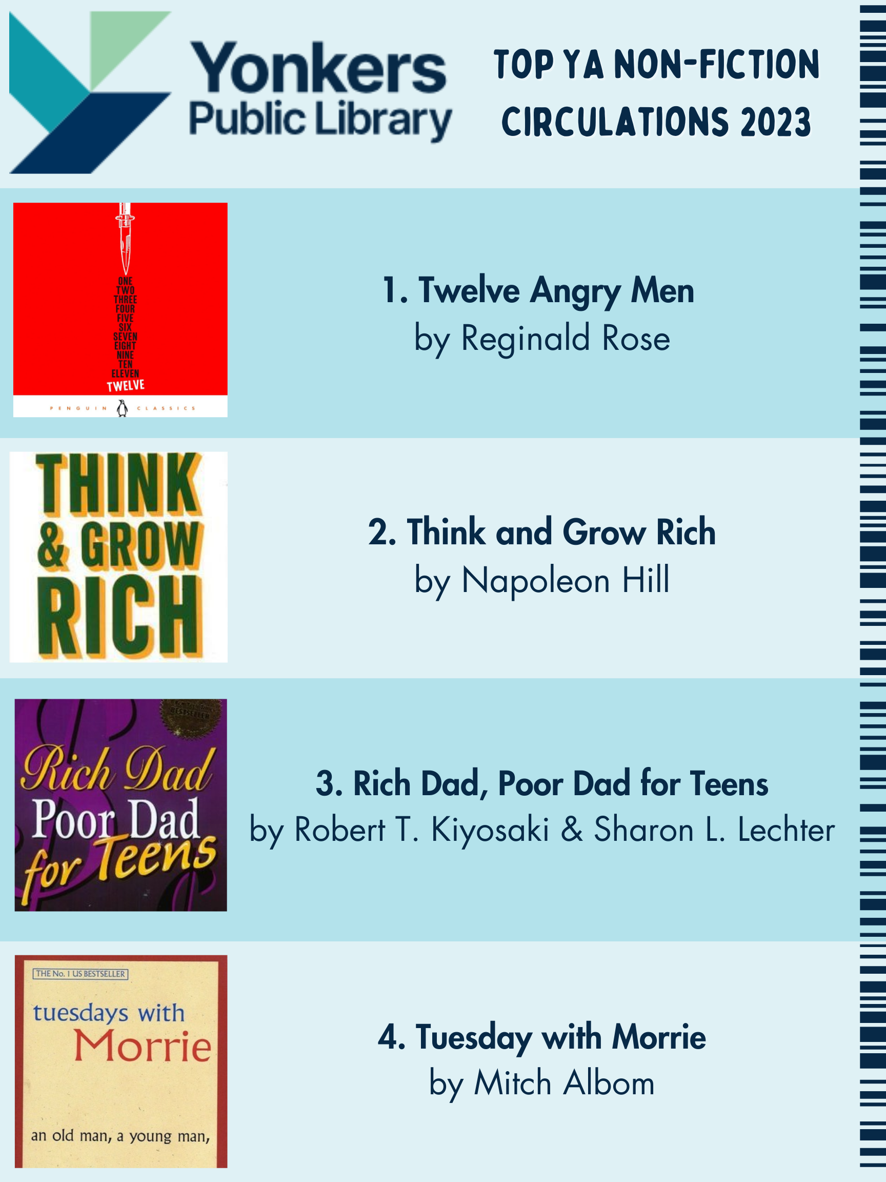 Top YA NonFiction Circulations 2023. Twelve Angry Men, Think and Grow Rich, Rich Dad Poor Dad for Teens and Tuesdays with Morrie.