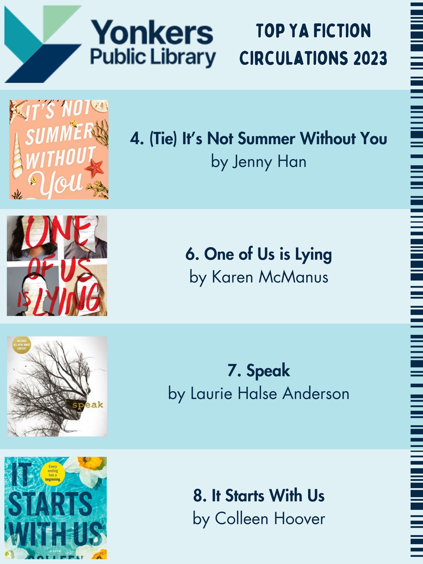 Top YA Fiction Circulations 2023. It's Not Summer Without You, One of Us is Lying, Speak, and It Starts With Us.