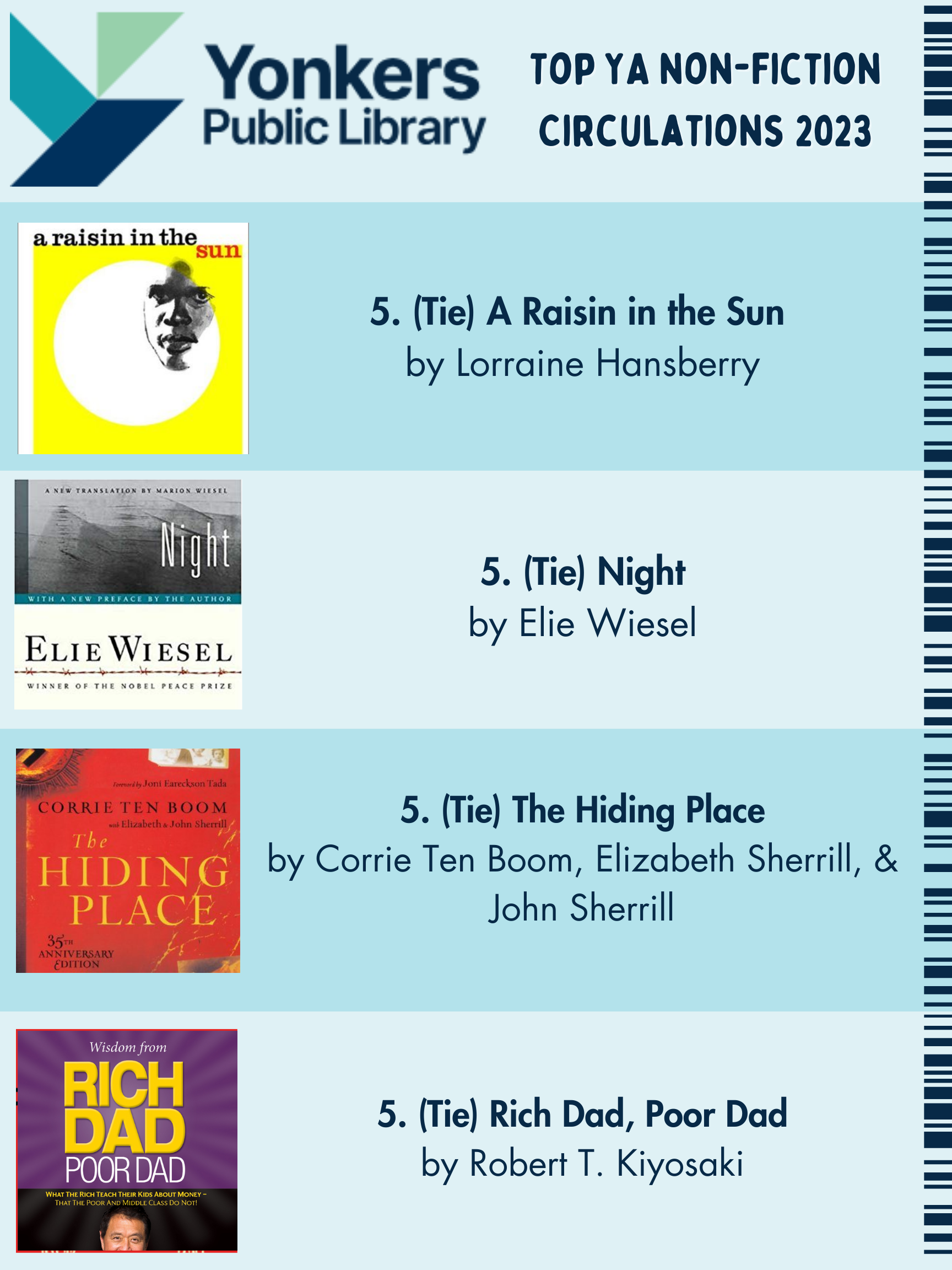 Top YA Non-Fiction Circulations 2023. A Raisin in the Sun, Night, The Hiding Place and Rich Dad Poor Dad.