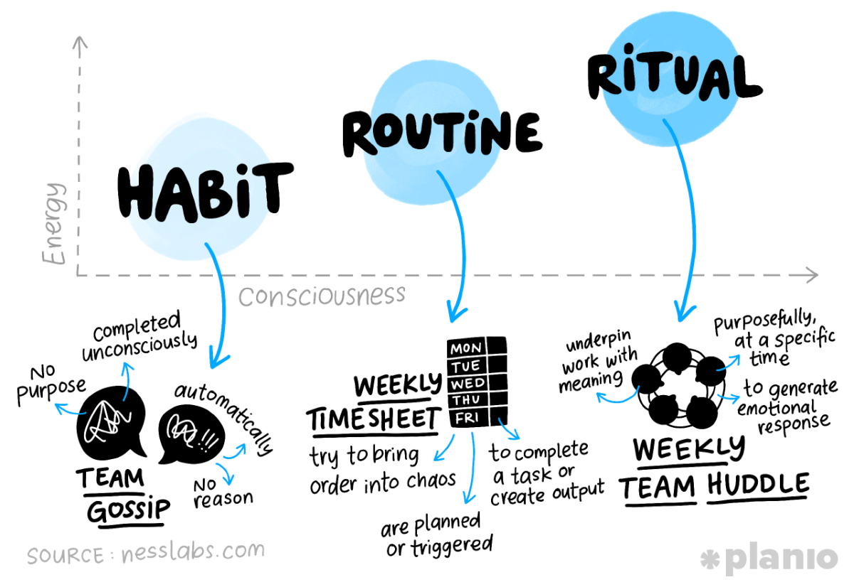 image of habits routines and rituals all attached